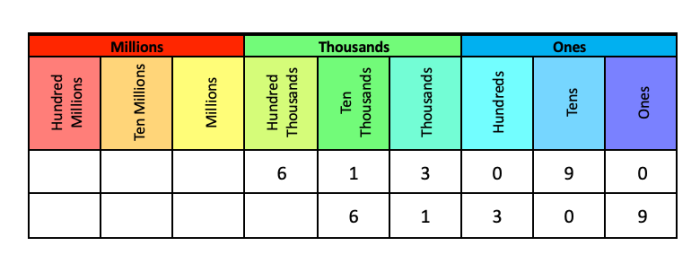 A place value chart showing 613,090 divided by 10